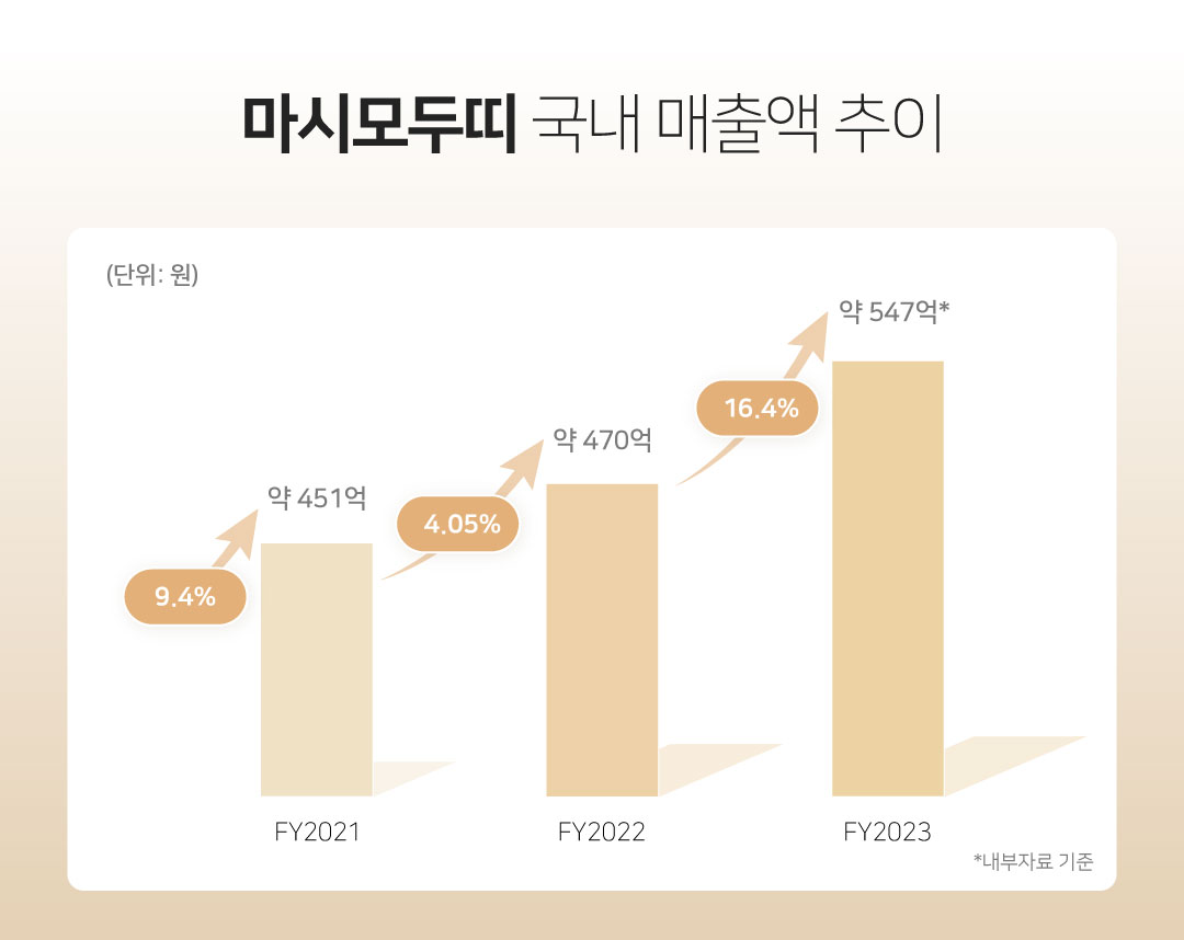 국내 비즈니스 순항 '마시모두띠' 지난해 매출 547억 기록 3-Image
